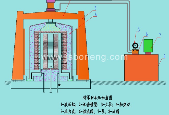 加压式罩式炉